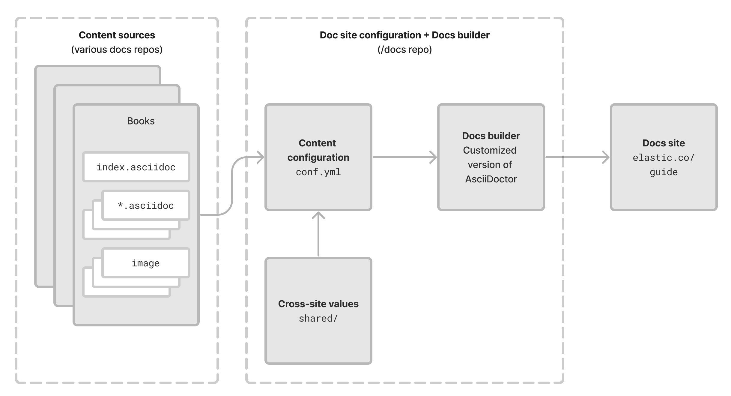 site-level config in the asciidoc system