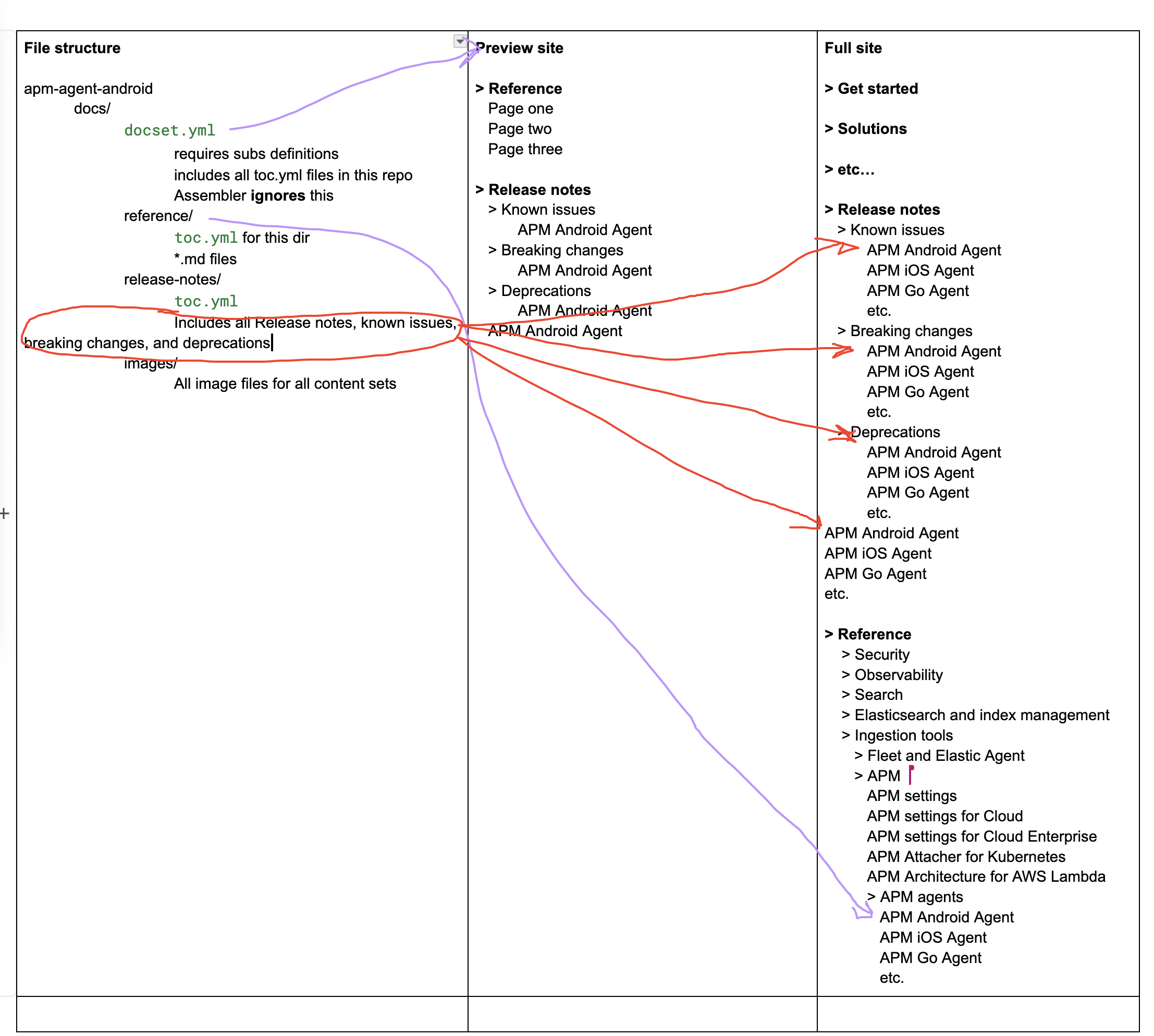 Diagram of how everything maps together