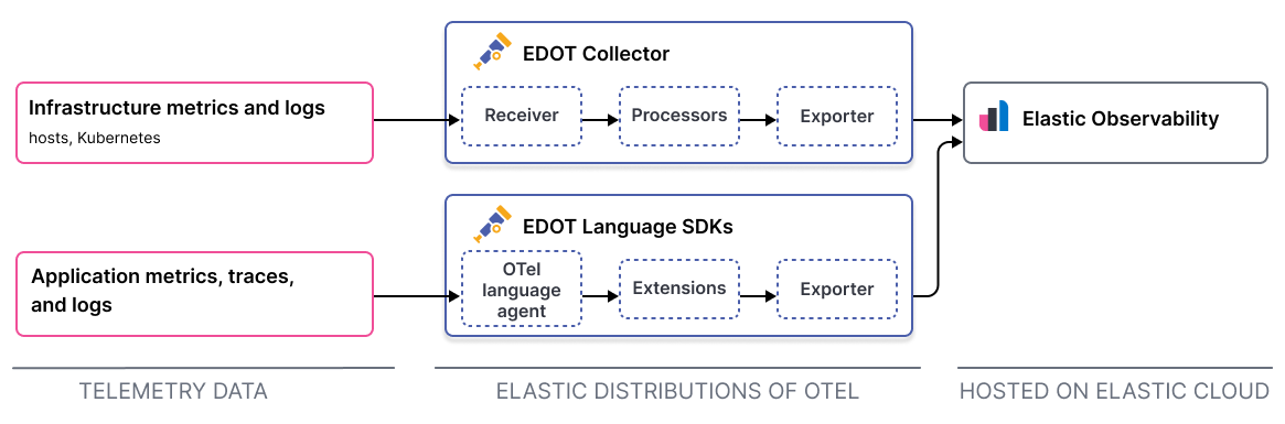 Diagram of the OpenTelemetry flow