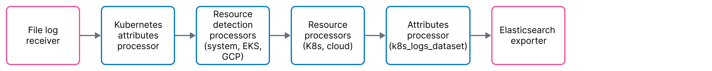 Flow for Kubernetes, MacOS, and Linux logs