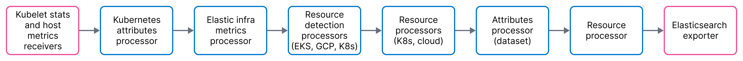 Flow for Kubernetes metrics