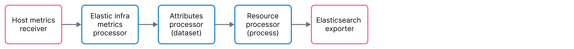 Flow for MacOS and Linux Host metrics